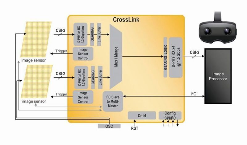Bild 1: Müssen beispielsweise mehrere Signale von verschiedenen Bildsensoren zu einem neuen Bild zusammengeführt werden, ermöglicht die CrossLink-Lösung den Anschluss mehrerer MIPI-CSI-2-Bildsensoren. (Lattice)