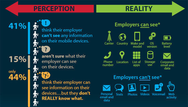 Was oder wie viele mobile Informationen kann der Arbeitgeber einsehen? Die Erwartungen der Angestellten und die Realität driften bei dieser Frage weit auseinander. (Bildquelle: MobileIron)