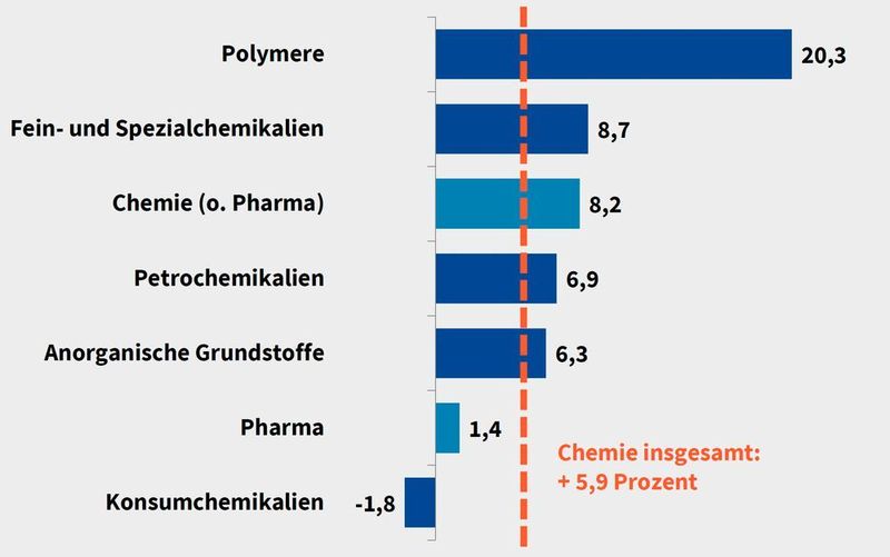Entwicklung der Produktion in den einzelnen Chemiesparten (Destatis, VCI)