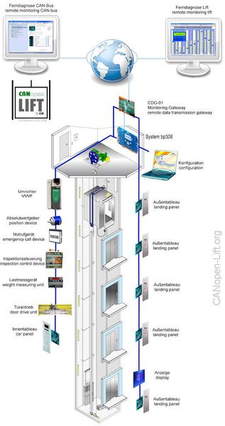 Ein Feldbus vernetzt alle Aufzugskomponenten miteinander und dem Internet. (Bild: CANopen-Lift.org)