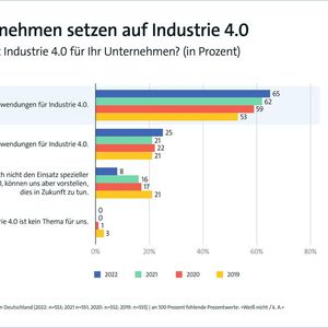 Während der Corona-Pandemie hat die Digitalisierung in Deutschland einen Sprung gemacht.(Bild:  Bitkom)