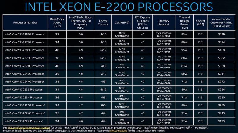 Die Top-Modelle der Xeon-E-2200-Familie, die Intel nun auch offiziell für den Servereinsatz freigibt, bieten nun acht Cores mit Hyperthreading. (Intel)
