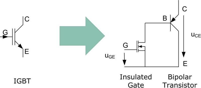 Bild 2: IGBT im Detail - der MOSFET stellt das Gate dar, der Bipolartransistor die Ausgangsstufe. (Infineon)