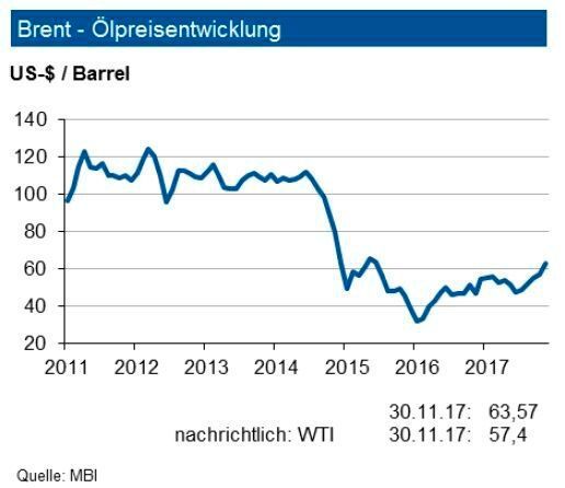 Der November 2017 stand unter dem Einfluss der Opec-Konferenz zur Fortsetzung der Förderbegrenzungen sowie der geopolitischen Turbulenzen im Nahen Osten. Für 2017 wird nochmals hoch revidiert ein Anstieg der Weltrohölnachfrage von 1,53 mbd (Million Barrel per Day) auf 96,9 mbd erwartet. Dem folgt 2018 ein Anstieg um weitere 1.51 mbd. Nur jeweils ein Teil davon kann durch einen Anstieg des Fördervolumens außerhalb der Opec dargestellt werden. Jeweils 39 bzw. 40 mbd müssen durch die Opec Förderung abgedeckt werden. Davon sollen bis zu 6,5 mbd auf so genannte NGL Sorten entfallen, so dass für die eigentliche Förderung rund 33,6 mbd im Jahresdurchschnitt 2018 verbleiben. Dies stärkt die Position der Opec. Die IKB sieht den Rohölpreis bis Ende Q1 2018 um 60 US-$ je Barrel Brent mit einem Band von +7 US-$ je Barrel. (siehe Grafik)
