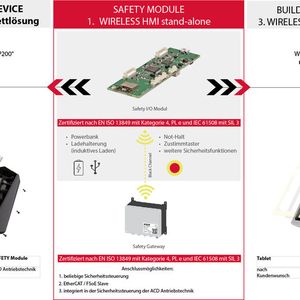 Wireless HMI Safety Panel.(Bild:  ACD Antriebstechnik GmbH)