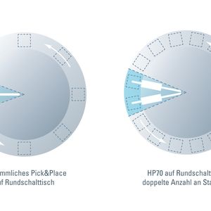 Their reduced (60-mm) width means that there is space for not one but two HP70 pick-and-place units in the line; thus, indexing tables can be equipped with double the number of stations.