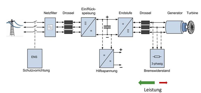 Überzeugt in der Praxis: die Topologie des Einspeiseumrichters für Hochgeschwindigkeitsmotoren/-generatoren  (Bild: Sieb & Meyer)
