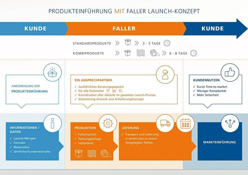 Produkteinführung mit dem Faller- Launch-Konzept (Faller)