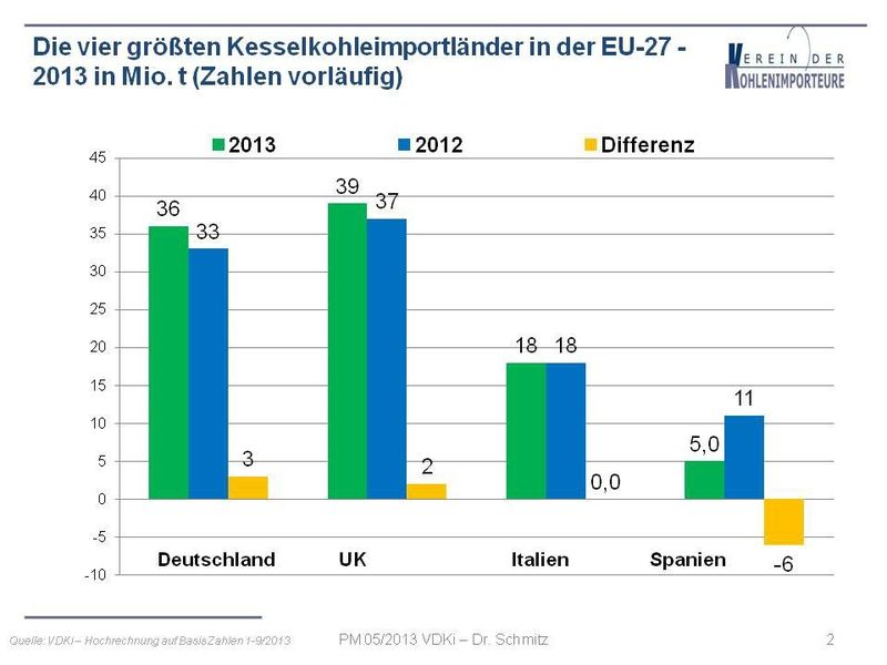Das Weltwirtschaftswachstum hat sich gegenüber dem Vorjahr erneut verlangsamt. Nach jüngsten Verlautbarungen des Internationalen Währungsfonds (IWF) ist die Wirtschaft real gegenüber dem Vorjahr um 2,9% gewachsen. Dies ist 0,3% weniger als im Jahr davor. In der Eurozone fiel das Bruttoinlandsprodukt (BIP) im gleichen Zeitraum von 2,8% auf 1,6 % zurück, wozu im Wesentlichen die Industriestaaten Deutschland mit 0,5% und Frankreich mit 0,2% beitrugen während das BIP in Italien, den Niederlanden  und Spanien um 1,8% bzw. jeweils 1,3% zurückging.Das Wachstum der Förderung von Steinkohle (Kokskohle und Kesselkohle) hat an Geschwindigkeit verloren und wird bis Jahresende weltweit allenfalls geringfügig um 2-3% wachsen. Insbesondere China hat die Förderung von Steinkohle gedrosselt während in Australien die Produktion von Kokskohle und in Indonesien sowie in Russland die Produktion von Kesselkohle zum Teil noch deutlich ausgeweitet wurde. (Quelle: VDKi)