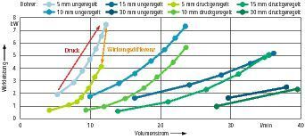 Bild 2: Vergleich der Wirkleistungsaufnahme einer Kühlschmierstoff-Hochdruckpumpe mit fest eingestelltem Druckbegrenzungsventil und Frequenzumrichter. (WZL)