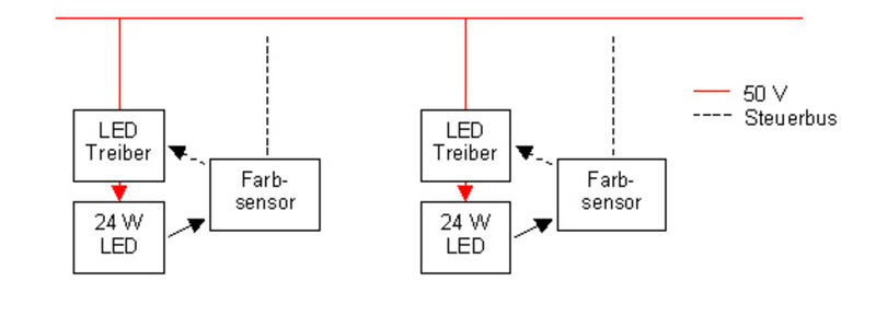 Die LED-Treiber werden mit 50 V versorgt, zum Ansteuern ist ein weiterer Bus notwendig (Archiv: Vogel Business Media)