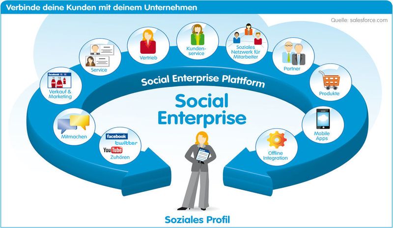 Social enterprise bezieht viele in die Entscheidungsfindung ein.  (Bild: Salesforce)