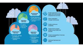 IBM setzt mit Softlayer und Bluemix auf eine globale Cloud-Infrastruktur, die Datensicherheit wie Datenschutz sicherstellen soll sowie dem Kunden die Freiheit lässt, wo er seine Anwendung betreiben und seine Daten speichern will. (Bild: IBM)