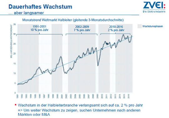 3-Monatstrend des Halbleiter-Weltmarkts: Nach Trendanalyse des ZVEI ist der Halbleitermarkt inzwischen gereift, das jährliche Wachstum beträgt inzwischen ingesamt nur mehr 2%. Um weiter Wachstum zu zeigen, suchen Unternehmen nach anderen Märkten oder widmen sich verstärkt Mergern bzw. Akquisitionen.(Bild:  ZVEI)
