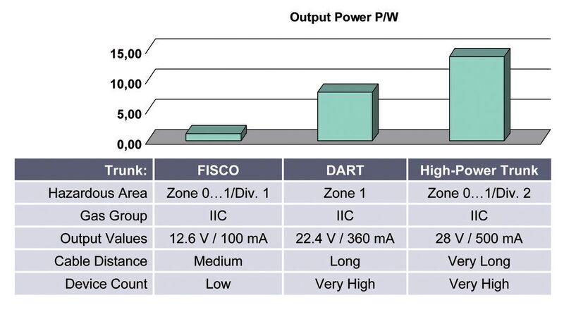 Technical data of intrinsically safe protection methods for fieldbus compared  (Picture: Pepperl+Fuchs)