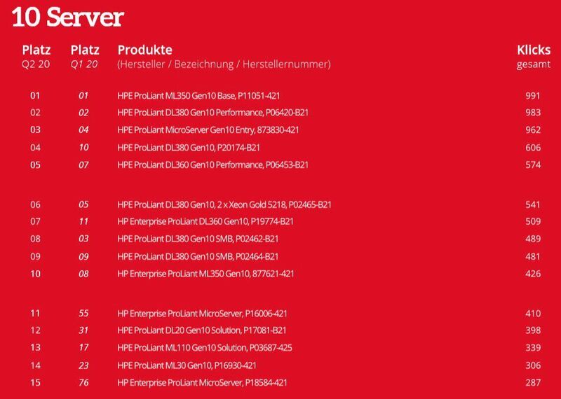 Die Top 15 der Einzelkategorie Server. (ITscope)