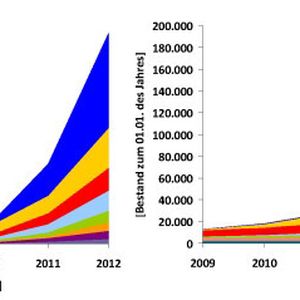 Entwicklung der Neuzulassungen (links) und Bestandszahlen (rechts) in ausgewählten Ländern seit 2008 bzw. 2009.Quellen: Kraftfahrt-Bundesamt Deutschland (KBA); Electric Drive Transportation Association (EDTA) USA; France Mobilité Électrique - AVERE France; Agentschap NL - Ministerie van Economische Zaken – Niederlande; Gronn Bil Norwegen; Society of Motor Manufacturers and Traders (SMMT) UK; Eigene Recherche diverser Internet-Seiten wie z.B. www.hybridcars.com; http://en.wikipedia.org/wiki/Electric_car_use_by_country sowie eigene Schätzungen