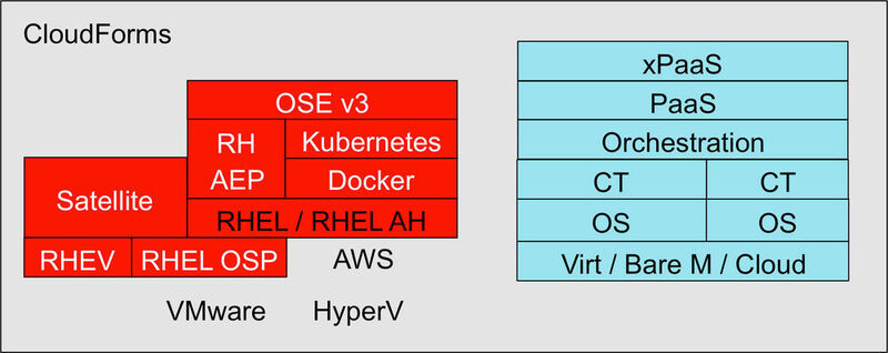 Red Hat Enterprise Container Stack: allgemeine und spezielle Bausteine einer Container-Infrastruktur im Unternehmen. (Red Hat)