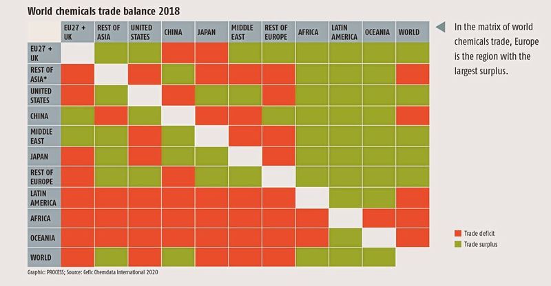 World chemicals trade balance 2018 (Cefic Chemdata International 2020)