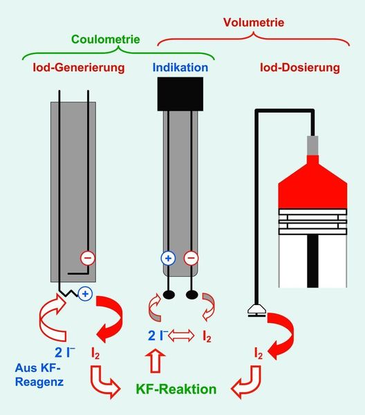 Abb. 2: Schematische Darstellung der volumetrischen und coulometrischen Karl-Fischer-Titration.  (Bild: Schott Instruments)