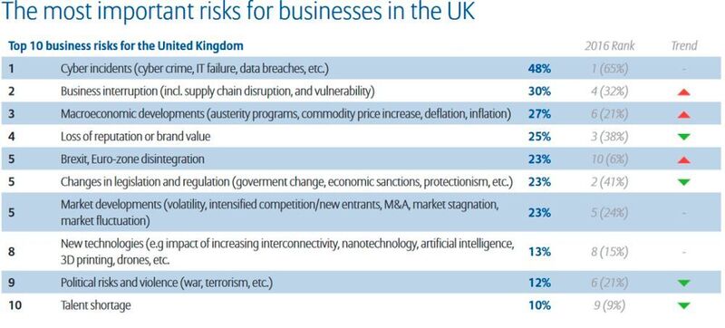 Allianz Risk Report 2017: Die größten Risiken aus der Perspektive von Unternehmen in UK (Allianz Global Corporate & Specialty SE)