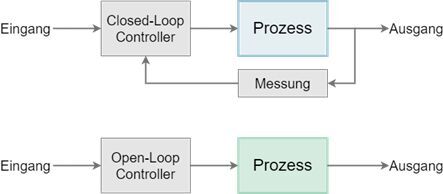 Abbildung 1: Closed-Loop und Open-Loop Systeme in der Regelungstechnik