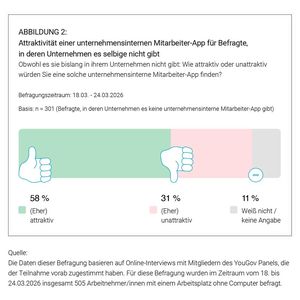 Über die Hälfte der Befragten wünschen sich Mitarbeiter-Apps.(Bild:  Hirschtec)