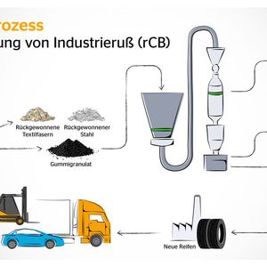 Pyrolyse Prozess: Rückgewinnung von Industrieruß (rCB)(Bild:  Continental)