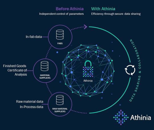 Auf der Athina-Plattform können verschiedene Unternehmen ihre Daten anonymisiert und sicher aggregieren und austauschen, um über verschiedene Standorte und Werke hinweg ihre Prozesse zu verbessern und Entwicklungen zu beschleunigen. Auf der Athina-Plattform können verschiedene Unternehmen ihre Daten anonymisiert und sicher aggregieren und austauschen, um über verschiedene Standorte und Werke hinweg ihre Prozesse zu verbessern und Entwicklungen zu beschleunigen.
