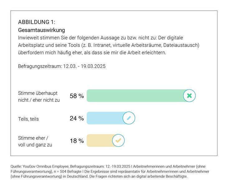 Fast die Hälfte der Mitarbeitenden fühlt sich am digitalen Arbeitsplatz ganz oder zum Teil überfordert. (Bild: YouGov/Hirschtec)