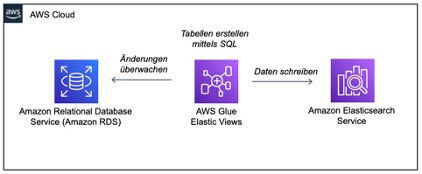 Datenreplikation mittels AWS Glue Elastic Views (in Vorschau)