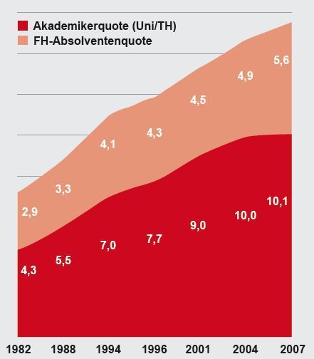 Die Bedeutung der Akademiker in der Branche nimmt zu, wie der Anteil der Hochschulabsolventen in der chemischen Industrie in Prozent zeigt. (Quelle: BAVC-Erhebungen) (Archiv: Vogel Business Media)