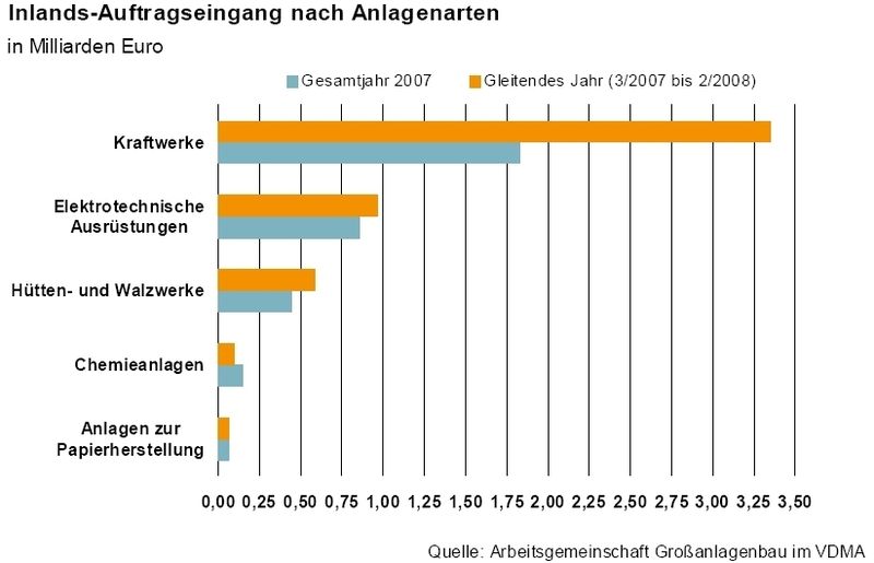 Inlands-Auftragseingang nach Anlagenarten in Milliarden Euro (Grafik: VDMA) (Archiv: Vogel Business Media)