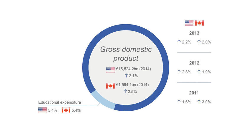 Fig. 1: Gross domestic product of the USA and Canada. (WBA)