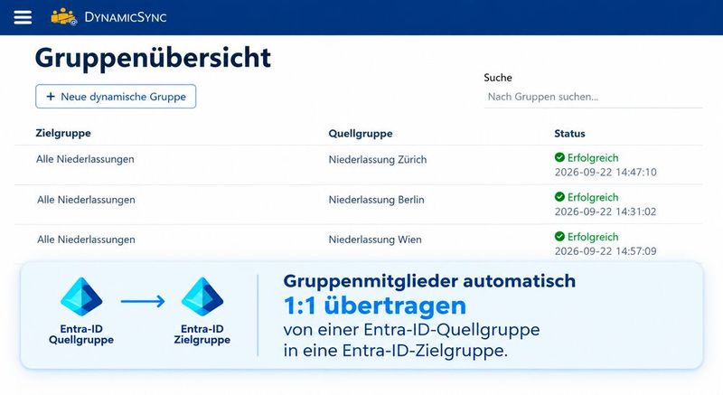 DynamicSync überträgt die Mitglieder einer Entra-ID-Quellgruppe 1:1 in eine Zielgruppe und fasst so die Niederlassungen Zürich, Berlin und Wien in der Sammelgruppe 