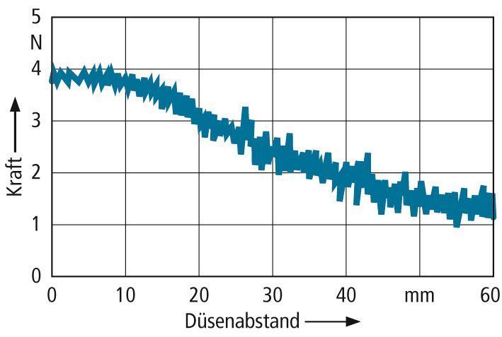 Bild 2: Kraftverlauf in Abhängigkeit vom Düsenabstand. Bild: Universität Siegen (Archiv: Vogel Business Media)