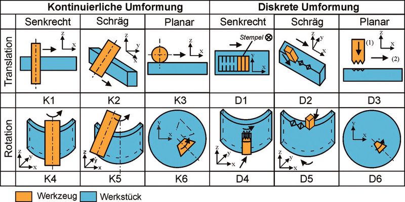 Bild 3: a Kinematik und b Demonstrator zur Blechmassivumformung mit den erforderlichen Bewegungen von Werkzeugen und Werkstücken. (Bild: IUL)