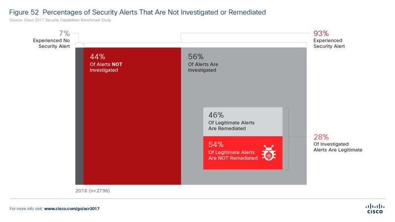 Der fehlende Gesamtüberblick über die eigene Security-Infrastruktur lässt Gefahren schnell unbearbeitet zurück – so werden nur 56 Prozent aller Security Angriffe auch untersucht.  (Cisco)