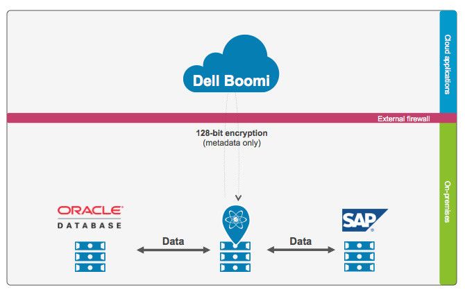 Sichere Datenübertragung: Zwischen Unternehmen und iPaaS-Plattform werden keine Daten übertragen. (Bild: Dell)