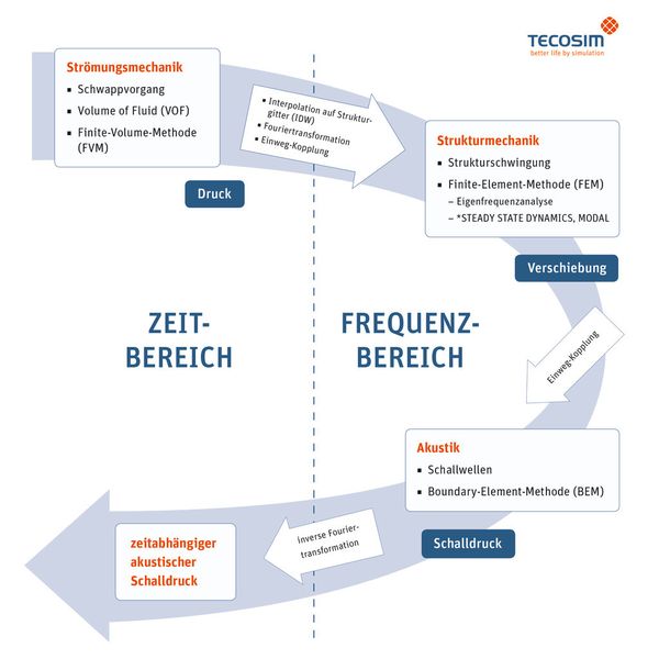 Die Ingenieure von Tecosim entwickelten einen mehrstufigen Simulationsprozess für die akustische Bewertung. (Bild: Tecosim)
