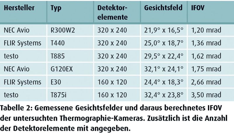 Tabelle 2: Gemessene Gesichtsfelder und daraus berechnetes IFOV der untersuchten Thermografiekameras. Zusätzlich ist die Anzahl der Detektorelemente mit angegeben. (Quelle: Fraunhofer IOSB)