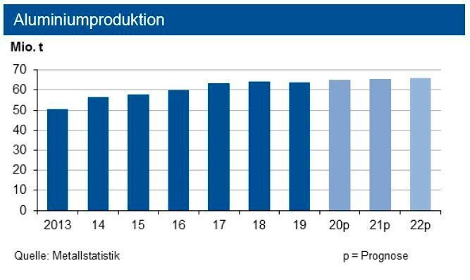 Die weltweite Produktion von Primäraluminium sank 2019 um 1 % auf 63,7 Mio. t (unsere Jahresprognose: 64 Mio. t). Da die chinesische Regierung eine Produktionsausweitung von 2 % für 2020 angekündigt hat, prognostiziert di IKB für das laufende Jahr einen Ausstoß von 65 Mio. t. Hinzu kommen noch rund 13 Mio. t Recyclingaluminium. (siehe Grafik)