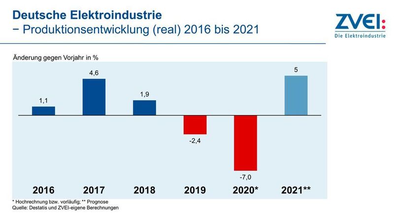 Die vergangenen zwei Jahre sahen für die Elektroindustrie nicht gut aus – für 2021 erwartet der ZVEI wieder Wachstum.  (ZVEI)