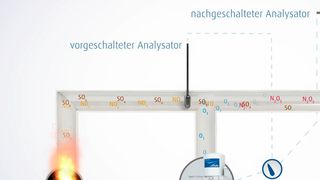 Lotox lässt sich mit geringem Aufwand in einer kontrollierten Temperaturzone des
bestehenden Nass- und Trocken-Gaswäscher-Systems installieren. (Linde)