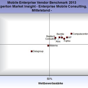 Experton Market Insight, Mobile Enterprise Consulting im gehobenen Mittelstand.
