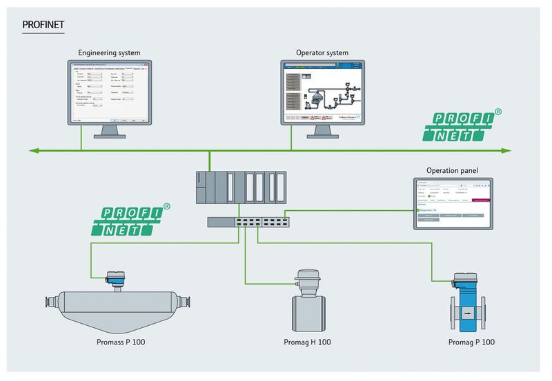 Volle Interoperabilität: Die Durchflussmessgeräte der Proline 100 nutzen jetzt auch Profinet als durchgängiges Kommunikationssystem. (Bild: Endress+Hauser)