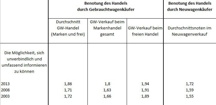  (Quelle: DAT; Grafik: Achter)