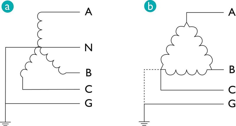 Bild 3: Größere Vielfalt – das Wye-System (a) ist in etwa mit dem TN-S System vergleichbar, die Auswahl des SPDs erfolgt analog zu diesem. Das Delta-System (b) kann isoliert oder als Corner-grounded (Phase C geerdet) ausgeführt sein; in beiden Ausführungen wird jedoch der gleiche SPD verwendet.