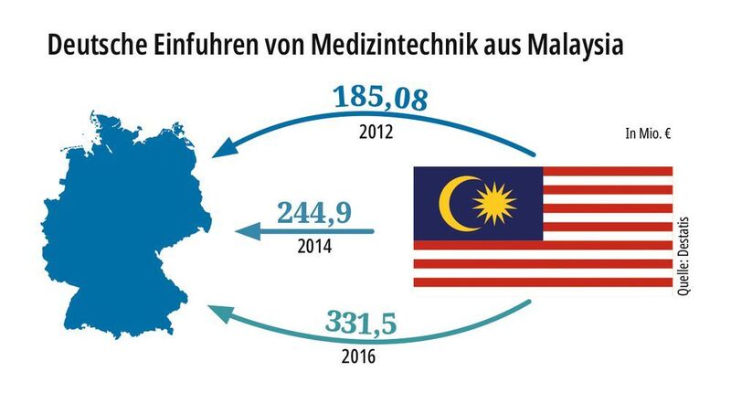 Die deutschen Einfuhren von Medizintechnik aus Malaysia haben in den vergangenen Jahren deutlich zugelegt. (Destatis)