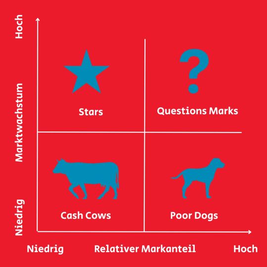Die BCG-Matrix unterteilt Produkte anhand ihres Potenzials in vier Kategorien.(Bild:  MM Maschinenmarkt)